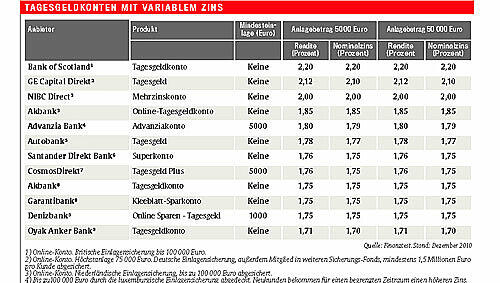TAGESGELDKONTEN MIT VARIABLEM ZINS TAGESGELDKONTEN MIT VARIABLEM ZINS