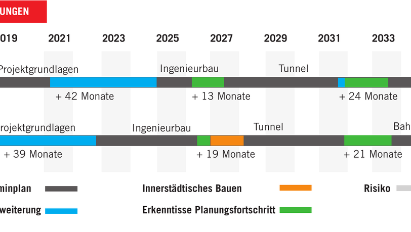 Teuer und komplex sind vor allem der Ostabschnitt und der Hauptbahnhof - auch, weil in der Stadt gebaut werden muss. Teuer und komplex sind vor allem der Ostabschnitt und der Hauptbahnhof - auch, weil in der Stadt gebaut werden muss.