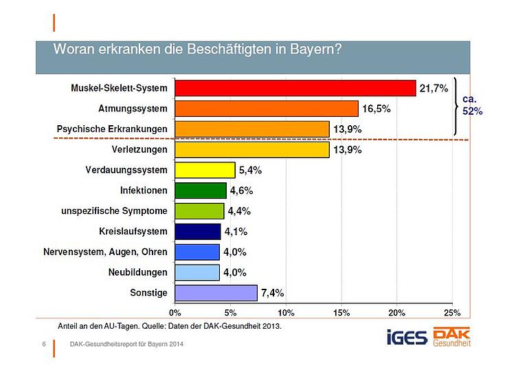 Die Grafik zeigt die häufigsten Erkrankungen, für die im Freistaat Krankschreibungen ausgestellt werden.