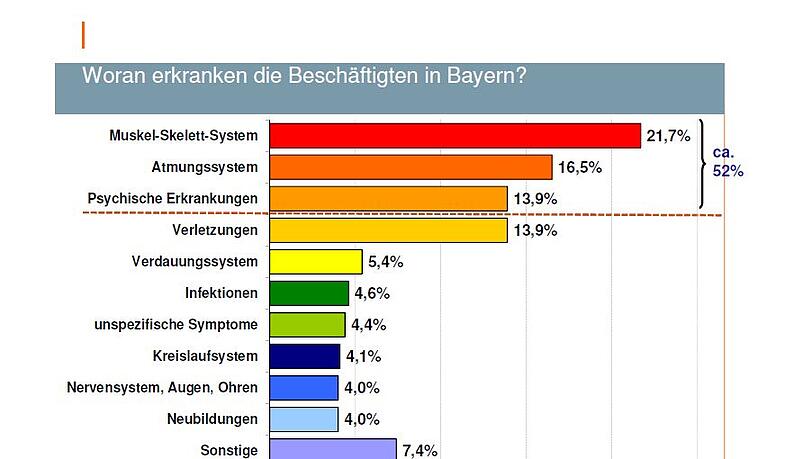 Die Grafik zeigt die häufigsten Erkrankungen, für die im Freistaat Krankschreibungen ausgestellt werden. Die Grafik zeigt die häufigsten Erkrankungen, für die im Freistaat Krankschreibungen ausgestellt werden.
