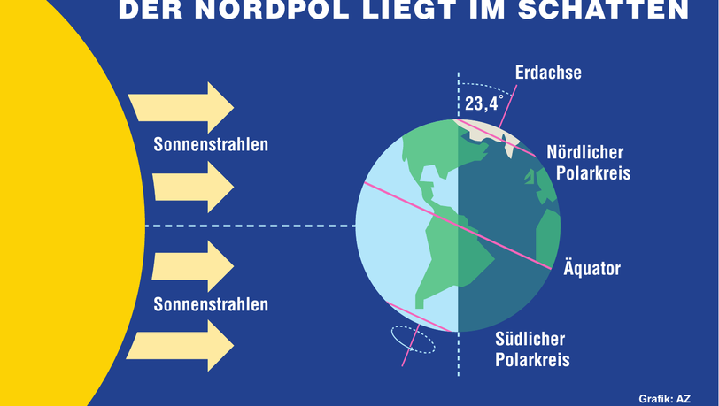 Im europäischen Winter kommt es zur Polarnacht am Nordpol. Im europäischen Winter kommt es zur Polarnacht am Nordpol.