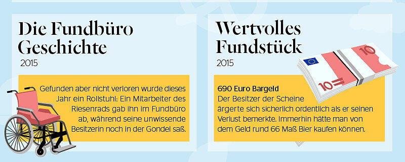 Ein  Wiesn-Besucher hat 690 Euro in Bar auf dem Oktoberfest verloren.