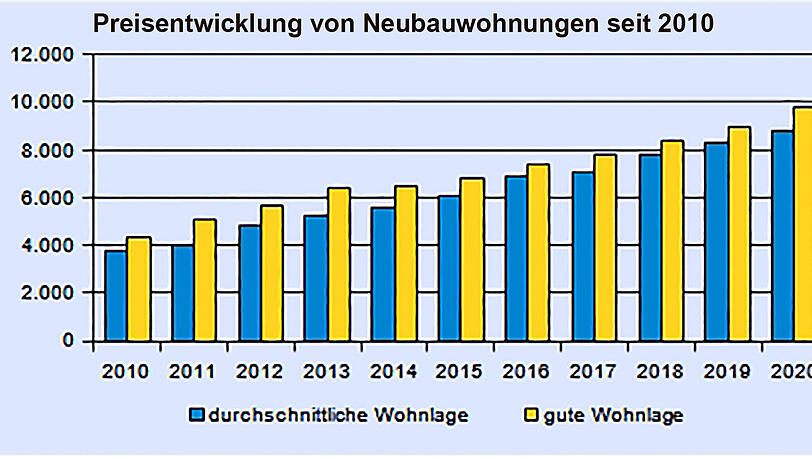 Seit 2010 hat sich der Preis für Neubauwohnungen verdoppelt. Seit 2010 hat sich der Preis für Neubauwohnungen verdoppelt.