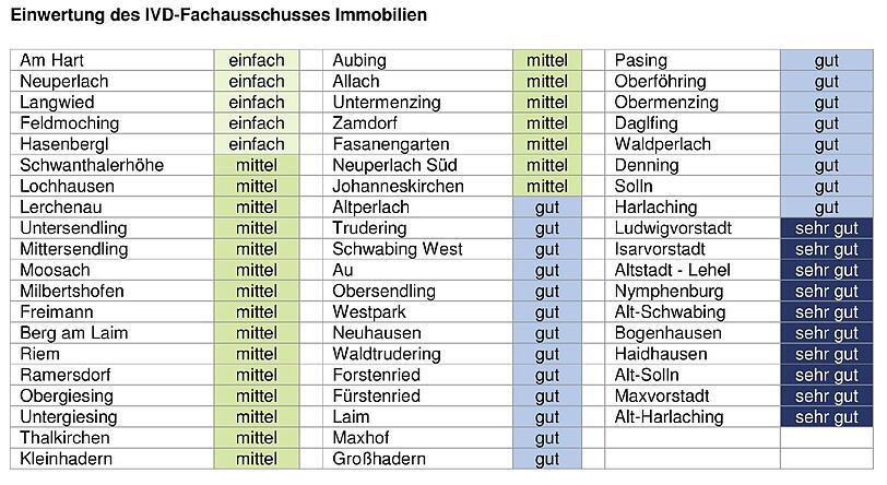 Einwertung des IVD-Fachausschusses Immobilien