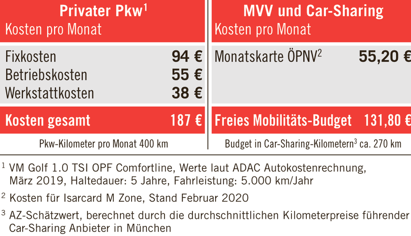 Kein Zweifel, wer wenig fährt, braucht eigentlich kein eigenes Auto.