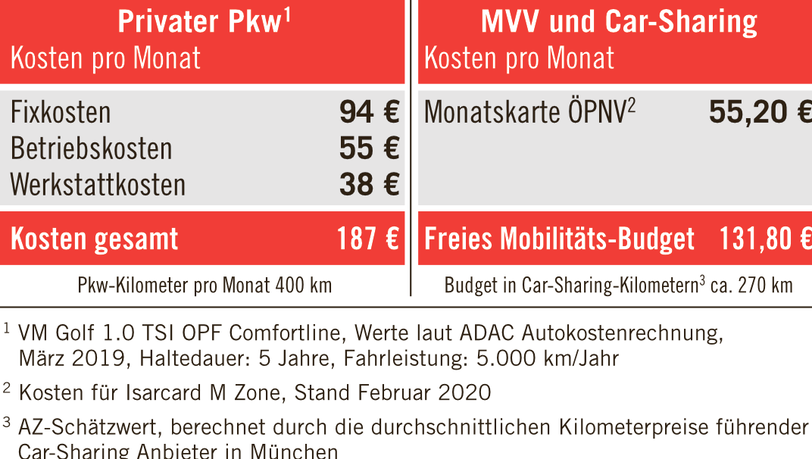 Kein Zweifel, wer wenig fährt, braucht eigentlich kein eigenes Auto. Kein Zweifel, wer wenig fährt, braucht eigentlich kein eigenes Auto.