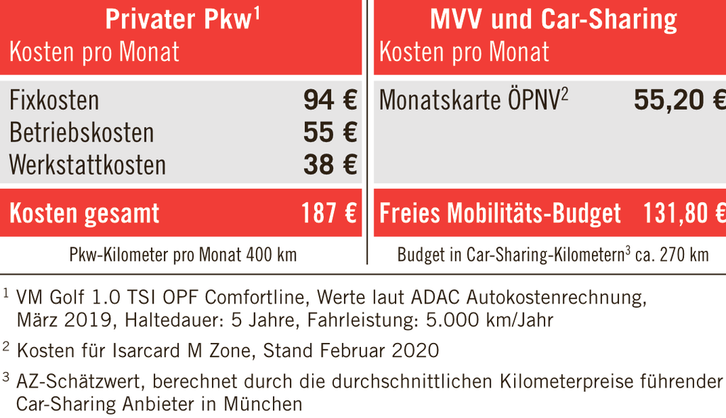 Carsharing oder eigenes Auto: Was lohnt sich mehr? | Abendzeitung München