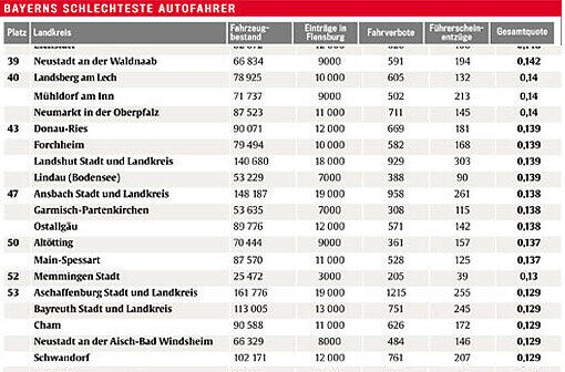 Hier die Rangliste der schlechtesten Autofahrer