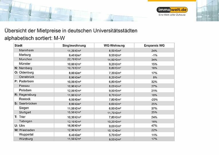 Übersicht der Mietpreise in deutschen Universitätsstädten alphabetisch sortiert: M-W