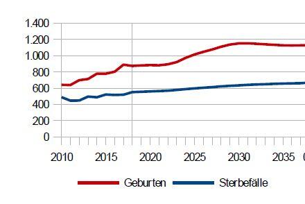 Derzeit stehen 900 Geburten etwa 500 Sterbefällen gegenüber. Die Geburtenrate wird bis 2040 stark, die Sterberate leicht zunehmen.