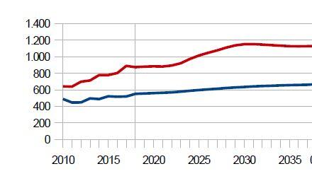 Derzeit stehen 900 Geburten etwa 500 Sterbefällen gegenüber. Die Geburtenrate wird bis 2040 stark, die Sterberate leicht zunehmen. Derzeit stehen 900 Geburten etwa 500 Sterbefällen gegenüber. Die Geburtenrate wird bis 2040 stark, die Sterberate leicht zunehmen.