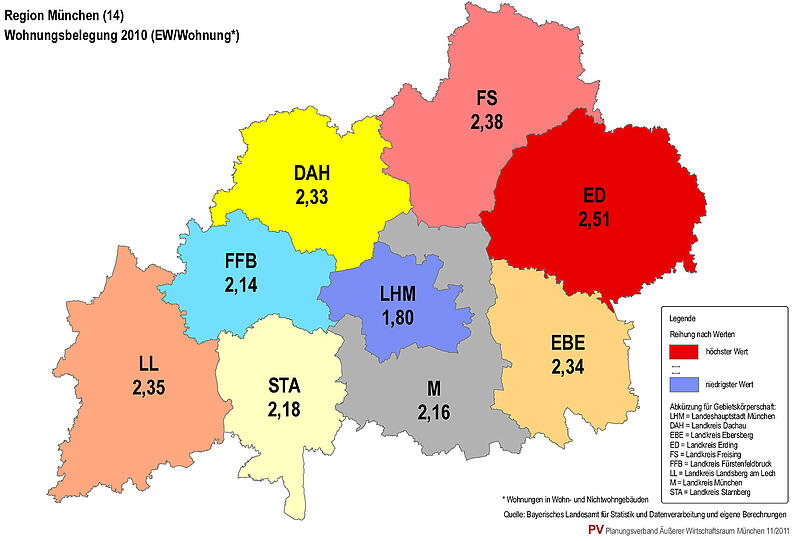 München ist eine Singlestadt. Das zeigt sich an der Zahl, wie viele Menschen sich eine Wohnung teilen: In München sind es 1,8 und in Erding 2,51. Das bedeutet: In Erding leben größere Haushalte. Im Durchschnitt leben in der Planungsregion zwei Personen in einer Wohnung. Wohnungen werden nicht nur in München knapp, wie der Bericht des Planungsverbands ausweist: In der Region gab es nach der letzten Zählung aus dem Jahr 2010 insgesamt 1,34 Millionen Wohnungen &ndash; bei 2,7 Millionen Einwohnern. &bdquo;Zu wenig&ldquo;, meint der Planungsverband.