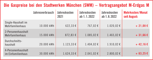 Wie viel mehr im Monat sollten Sie - bei Ihrem Gasverbrauch - zahlen? Die Tabelle zeigt es. Wie viel mehr im Monat sollten Sie - bei Ihrem Gasverbrauch - zahlen? Die Tabelle zeigt es.
