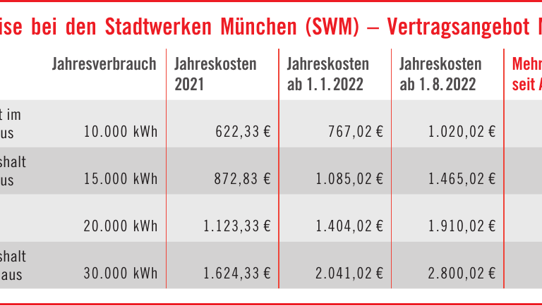 Wie viel mehr im Monat sollten Sie - bei Ihrem Gasverbrauch - zahlen? Die Tabelle zeigt es. Wie viel mehr im Monat sollten Sie - bei Ihrem Gasverbrauch - zahlen? Die Tabelle zeigt es.