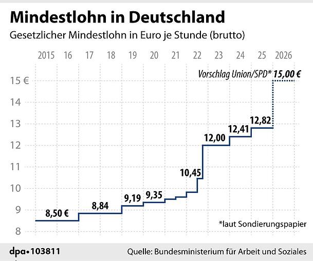 Die Mindestlohnkommission beschließt die Höhe des Gehalts, das ein Arbeitgeber pro Stunde mindestens zahlen muss. 2022 wurde dieser Wert erstmals seit Einführung politisch festgelegt. Die Mindestlohnkommission beschließt die Höhe des Gehalts, das ein Arbeitgeber pro Stunde mindestens zahlen muss. 2022 wurde dieser Wert erstmals seit Einführung politisch festgelegt.
