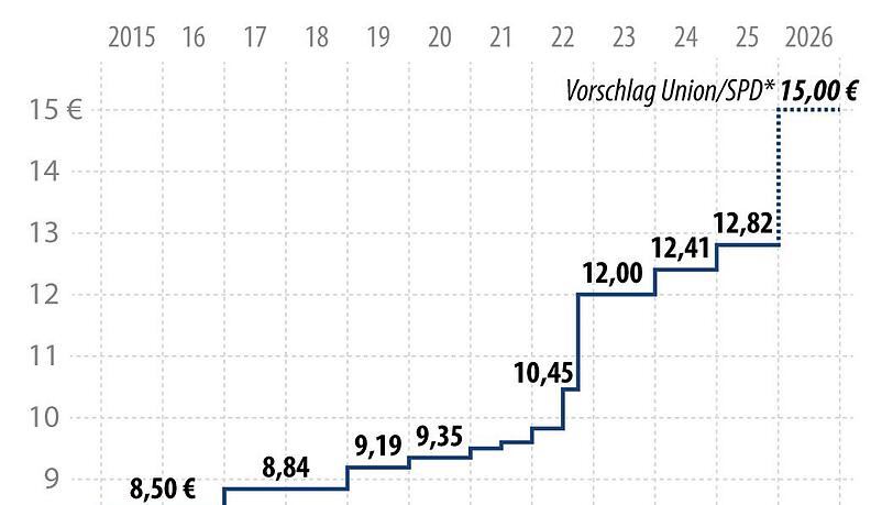 Die Mindestlohnkommission beschließt die Höhe des Gehalts, das ein Arbeitgeber pro Stunde mindestens zahlen muss. 2022 wurde dieser Wert erstmals seit Einführung politisch festgelegt.