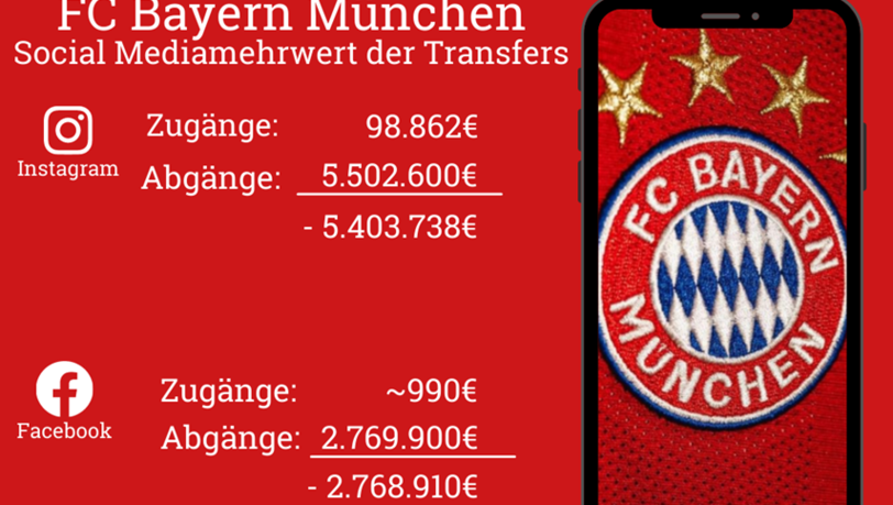 Bittere Bilanz: Laut der Marketingagentur "web-netz" hat der FC Bayern nach den Abgängen in diesem Sommer über acht Millionen Euro an Werbewert verloren. Bittere Bilanz: Laut der Marketingagentur "web-netz" hat der FC Bayern nach den Abgängen in diesem Sommer über acht Millionen Euro an Werbewert verloren.
