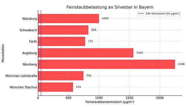 Feinstaubbelastung an Silvester 2025 in Bayern