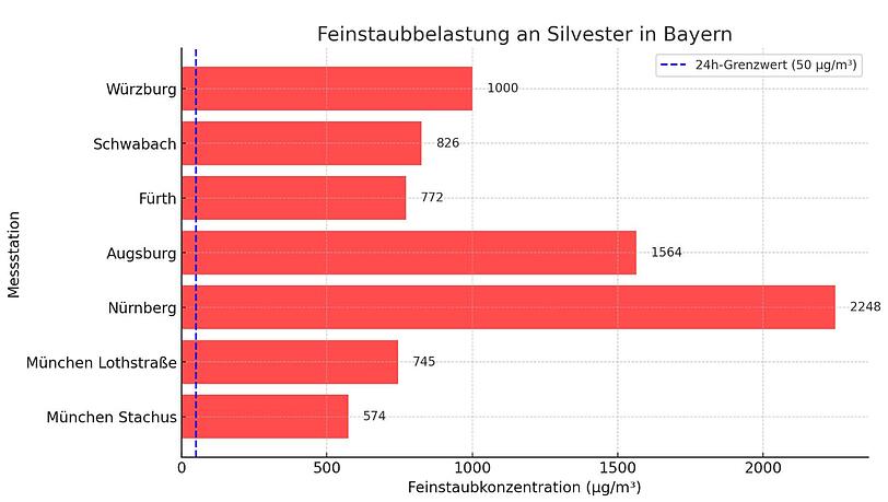 Feinstaubbelastung an Silvester 2025 in Bayern Feinstaubbelastung an Silvester 2025 in Bayern