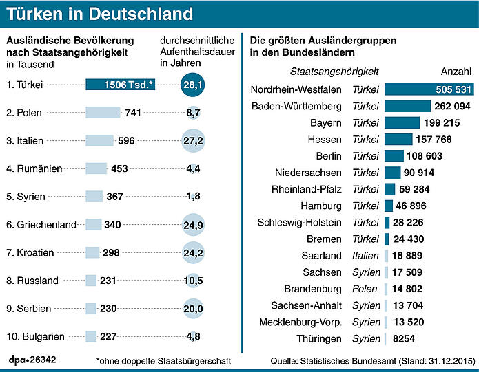 In den meisten deutschen Bundesländern sind Türken die größte Ausländergruppe.