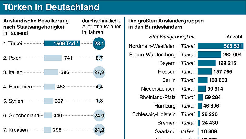 In den meisten deutschen Bundesländern sind Türken die größte Ausländergruppe. In den meisten deutschen Bundesländern sind Türken die größte Ausländergruppe.