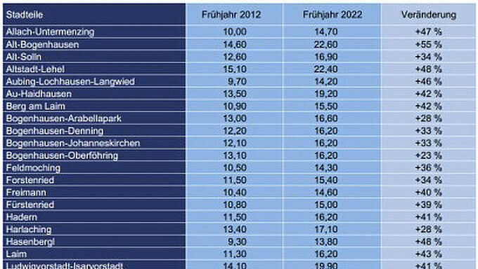 So haben sich die Mieten für Wohnungen in den Münchner Stadtteilen entwickelt. So haben sich die Mieten für Wohnungen in den Münchner Stadtteilen entwickelt.