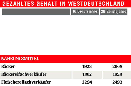 Monats-Brutto-Löhne ohne Sonderzahlungen, Westdeutschland, 40 Wochenstunden, männlich, Vollzeit, Firmengröße: 150-500 Mitarbeiter Quelle: Lohn-Spiegel des WSI, www.lohnspiegel.de