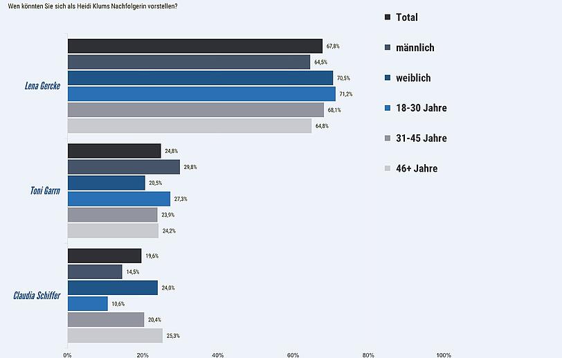 Das Umfrage-Ergebnis im Detail
