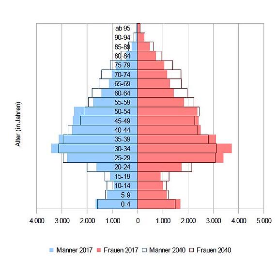 Altersstruktur 2017 und 2040: Vor allem die Zahl der Älteren ab 60 wird im Stadtbezirk Au-Haidhausen bis 2040 stark zunehmen &ndash; um mehr als 30 Prozent. Bei den 70- bis 74-Jährigen wird der Anstieg (plus 44 Prozent) am größten sein. Die Zahl der Kleinkinder (bis 4 Jahre) dagegen sinkt.