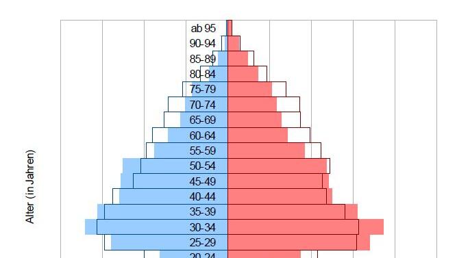 Altersstruktur 2017 und 2040: Vor allem die Zahl der Älteren ab 60 wird im Stadtbezirk Au-Haidhausen bis 2040 stark zunehmen – um mehr als 30 Prozent. Bei den 70- bis 74-Jährigen wird der Anstieg (plus 44 Prozent) am größten sein. Die Zahl der Kleinkinder (bis 4 Jahre) dagegen sinkt. Altersstruktur 2017 und 2040: Vor allem die Zahl der Älteren ab 60 wird im Stadtbezirk Au-Haidhausen bis 2040 stark zunehmen – um mehr als 30 Prozent. Bei den 70- bis 74-Jährigen wird der Anstieg (plus 44 Prozent) am größten sein. Die Zahl der Kleinkinder (bis 4 Jahre) dagegen sinkt.