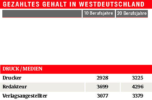 Monats-Brutto-Löhne ohne Sonderzahlungen, Westdeutschland, 40 Wochenstunden, männlich, Vollzeit, Firmengröße: 150-500 Mitarbeiter Quelle: Lohn-Spiegel des WSI, www.lohnspiegel.de