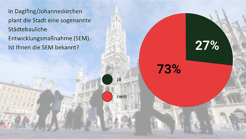 Die SEM kennt nur ein Drittel der Münchner.