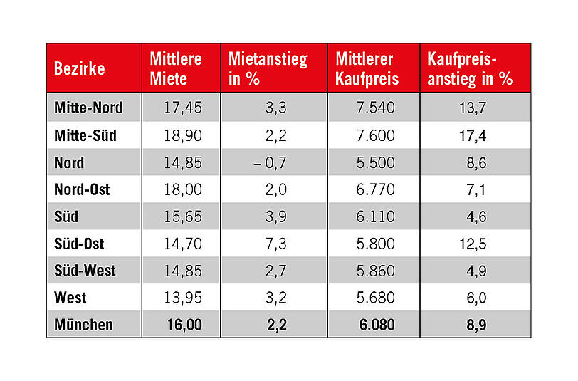 In diesen Tabellen sehen Sie die Miet- und Kaufpreise für die ganze Stadt &ndash; und außerdem, wie sich Baujahr und die Größe der Wohnung auf den Preis auswirken. Die Stadtteile sind wie folgt eingeteilt:
Mitte-Nord: Maxvorstadt, Neuhausen-Nymphenburg
Mitte-Süd: Altstadt-Lehel, Ludwigsvorstadt-Isarvorstadt, Au-Haidhausen, Schwanthalerhöhe
Nord: Moosach, Milbertshofen-Am Hart, Feldmoching-Hasenbergl
Nord-Ost: Schwabing-West, Schwabing-Freimann, Bogenhausen
Süd: Obergiesing, Untergiesing-Harlaching
Süd-Ost: Berg am Laim, Trudering-Riem, Ramersdorf-Perlach
Süd-West: Sendling, Sendling-Westpark, Thalkirchen-Obersendling-Forstenried-Fürstenried-Solln, Hadern, Laim
West: Aubing-Lochhausen-Langwied, Pasing-Obermenzing, Allach-Untermenzing