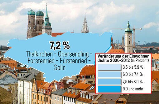 In den Stadtteilen Fürstenried-Forstenried, Thalkirchen, Obersendling und Solln wohnen insgesamt 4.994 Einwohner pro Quadratkilometer. Hier ist ein Bevölkerungswachstum von 7,2 Prozent zu beobachten.