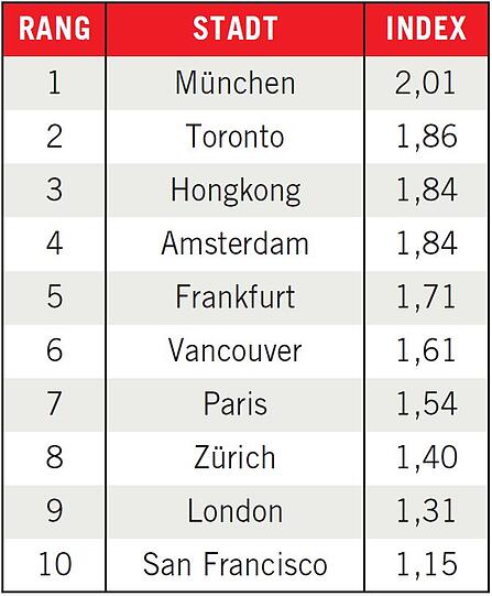 Die gefährdetsten Städte. Ab einem Indexwert von mehr als 1,5 sieht UBS ein "Blasen-Risiko". Zürich, London und San Francisco gelten als "überbewertet".