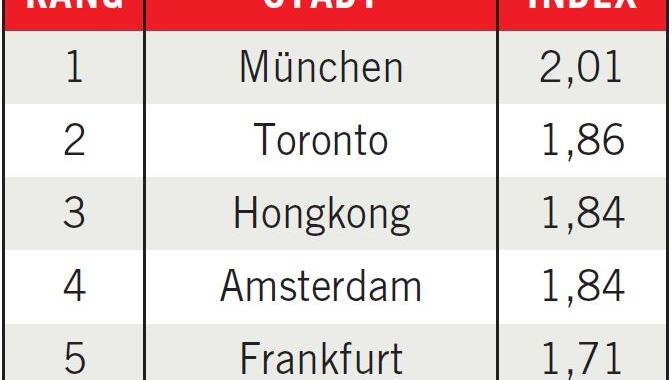 Die gefährdetsten Städte. Ab einem Indexwert von mehr als 1,5 sieht UBS ein "Blasen-Risiko". Zürich, London und San Francisco gelten als "überbewertet". Die gefährdetsten Städte. Ab einem Indexwert von mehr als 1,5 sieht UBS ein "Blasen-Risiko". Zürich, London und San Francisco gelten als "überbewertet".