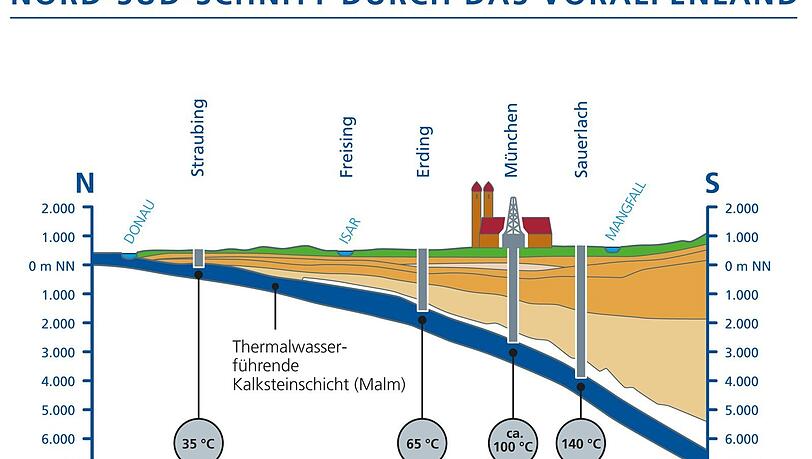 Die Malmschicht enthält das begehrte Thermalwasser, München liegt geradezu ideal für Geothermieanlagen.