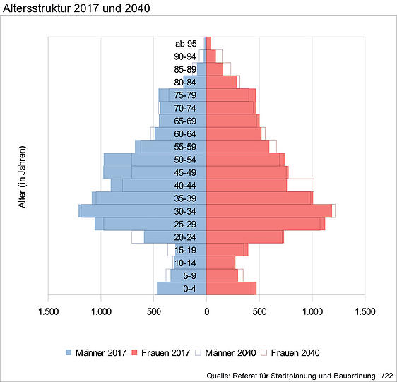 Die Altersstruktur des Bezirks verändert sich leicht. Die Zahl der Fünf- bis 19-Jährigen wird langfristig steigen, die Gruppe der 45- bis 54-Jährigen wird abnehmen.