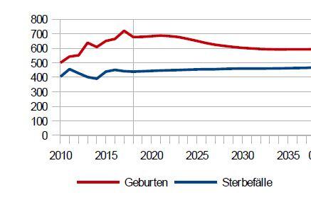 Natürliche Bevölkerungsentwicklung: Weniger Geburten (rot) bei einer gleichbleibenden Anzahl an Sterbefällen (blau).