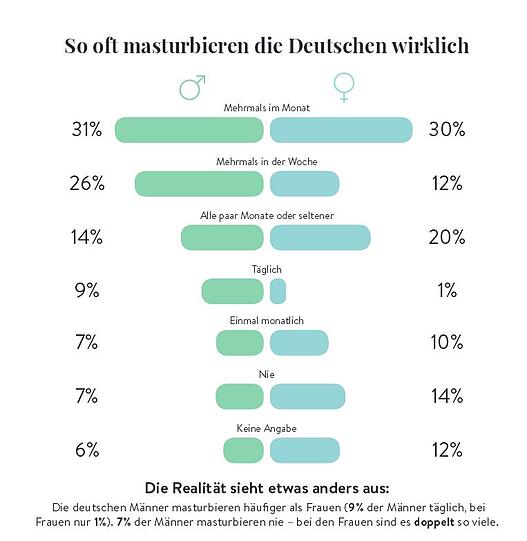 Masturbation und Sex So oft geht's in Deutschland zur Sache
