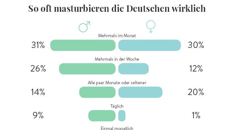 Selbstbefriedigung ist für die meisten Männer eine willkommene
Abwechslung im Sexleben – für 26 Prozent sogar mehrmals wöchentlich. Selbstbefriedigung ist für die meisten Männer eine willkommene
Abwechslung im Sexleben – für 26 Prozent sogar mehrmals wöchentlich.