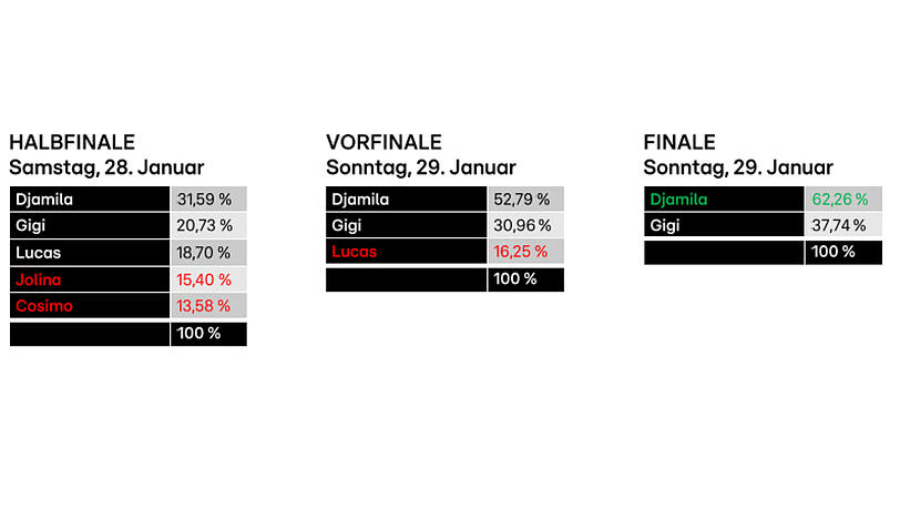 Seit dem Halbfinale lag Djamila Rowe deutlich vor allen anderen. Im Finale siegte sie mit 62,26 Prozent vor Gigi Birofio Seit dem Halbfinale lag Djamila Rowe deutlich vor allen anderen. Im Finale siegte sie mit 62,26 Prozent vor Gigi Birofio