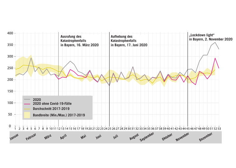 Grafik 1: Vergleich der Todesfälle in München in den Jahren 2017-2019 (gelbe Linie) mit den Toten im Corona-Jahr 2020 (graue Linie). Vor allem im Herbst ist der Unterschied sichtbar.