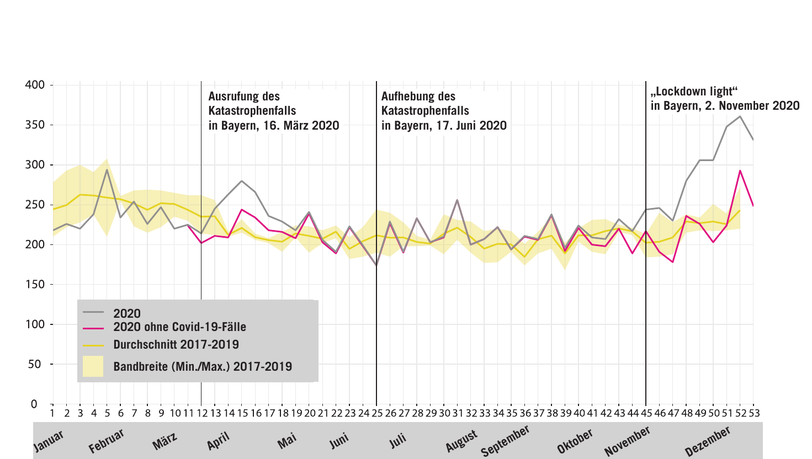 Grafik 1: Vergleich der Todesfälle in München in den Jahren 2017-2019 (gelbe Linie) mit den Toten im Corona-Jahr 2020 (graue Linie). Vor allem im Herbst ist der Unterschied sichtbar. Grafik 1: Vergleich der Todesfälle in München in den Jahren 2017-2019 (gelbe Linie) mit den Toten im Corona-Jahr 2020 (graue Linie). Vor allem im Herbst ist der Unterschied sichtbar.