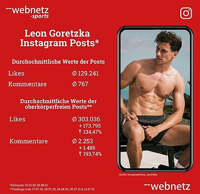 Posts auf denen Leon Goretzka oberkörperfrei posiert, rufen deutlich mehr Reaktionen hervor. Posts auf denen Leon Goretzka oberkörperfrei posiert, rufen deutlich mehr Reaktionen hervor.