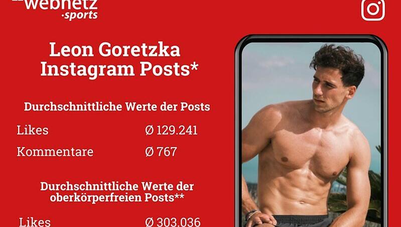 Posts auf denen Leon Goretzka oberkörperfrei posiert, rufen deutlich mehr Reaktionen hervor. Posts auf denen Leon Goretzka oberkörperfrei posiert, rufen deutlich mehr Reaktionen hervor.
