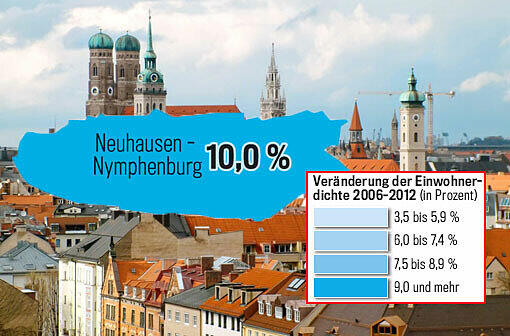 In Neuhausen-Nymphenburg wohnen 7.464 Einwohner pro Quadratkilometer - ein Wachstum von 10 Prozent.