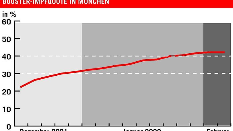 Im Januar stieg die Münchner Booster-Quote nur um zehn Prozent.