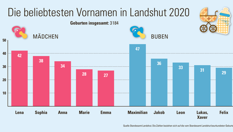 Lena und Maximilian sind die Spitzenreiter 2020 in Landshut. Lena und Maximilian sind die Spitzenreiter 2020 in Landshut.