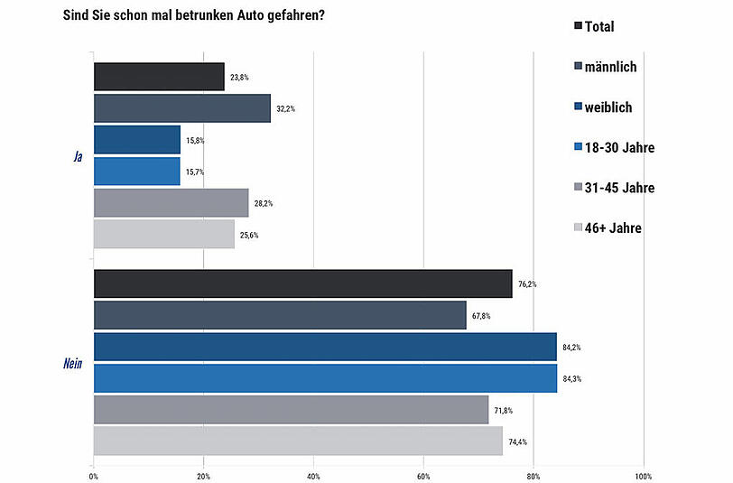 Die Angaben der Befragten in einer Grafik.
